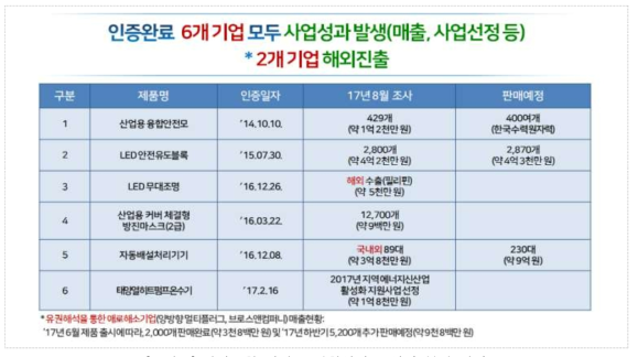 산업융합 신제품 적합성인증 성과 분석 결과