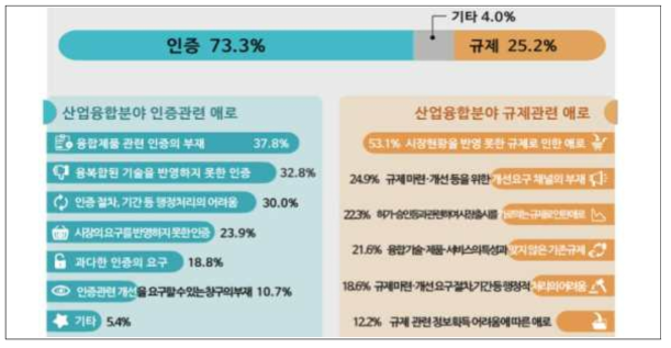 산업융합분야 인증 및 규제애로 관련 현황 조사(국가산업융합지원센터, 2015)