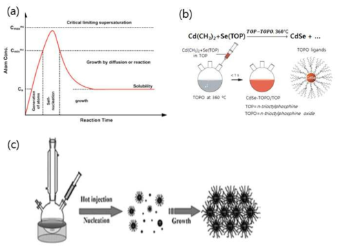 (a) 라머 모델, (b) 고온주입법을 이용한 CdSe(Cadmium selenide) 양자점 합성, (c) 고온주입법의 양자점 핵 생성과 성장 과정