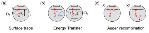 (a) 양자점 표면 결함에 의한 비발광 결합, (b) 양자점 간의 에너지 전이, (c) 오제 재결합에 따른 양자점의 비발광 결합