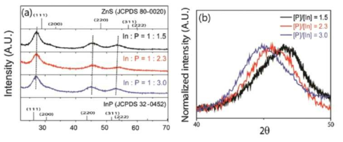 (a), (b) In : P 비율 변화에 따른 XRD 패턴