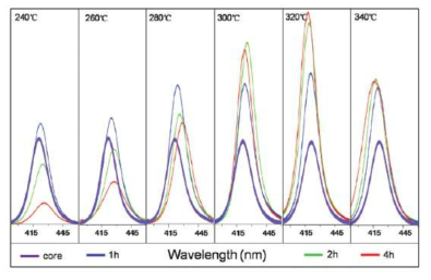 ZnS 쉘 성장의 반응 온도에 대한 발광 스펙트럼