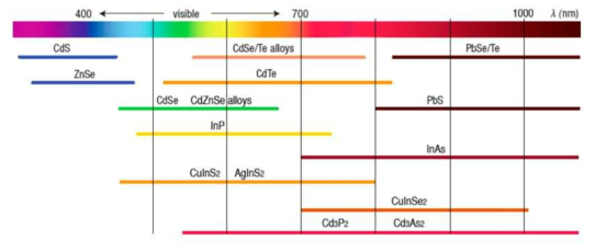 양자점의 성분에 따른 발광 파장의 영역