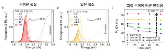 (a), (b) 두꺼운 껍질과 얇은 껍질을 가지는 양자점 박막의 농도별 형광 스펙트럼, (c) 껍질 두께에 따른 양자점 필름의 발광 효율 변화 (조건 : 200℃, 공기 중 노출)