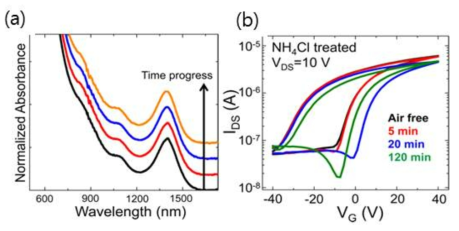 (a) Halide 염 처리를 한 양자점의 흡수 스펙트럼과 광학적 특성 유지, (b) 대기중의 Field effect transistor 안정성