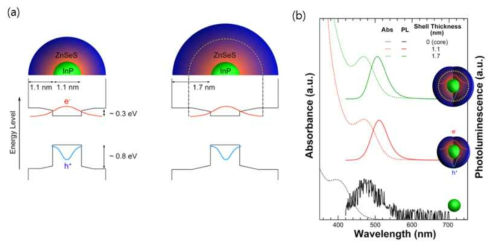 (a) InP/ZnSeS 코어/쉘 양자점의 구조와 에너지 준위, (b) InP/ZnSeS 코어/쉘 양자점의 흡수 스펙트럼