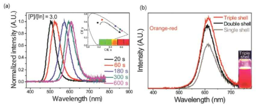 InP/ZnS 양자점의 발광 스펙트럼 (a) 반응시간에 따른 발광 파장 변화, (b) 쉘 성장에 따른 발광 세기 변화