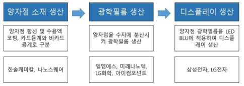 국내 양자점 디스플레이 산업 구조 및 업체 현황