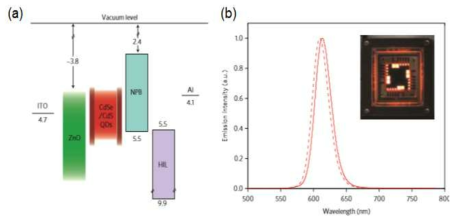 양자점 발광다이오드 (a) 소자 구조, (b) 발광 스펙트럼과 소자 구동 사진