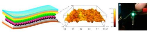 유연성 기판에 적용된 양자점 발광다이오드의 구조도와 박막 특성, 구부러진 상태에서의 발광 사진