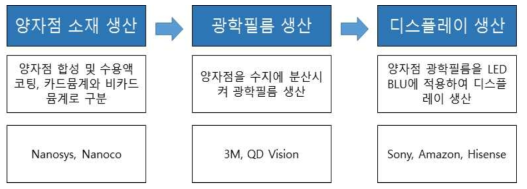 국외 양자점 디스플레이 산업 구조 및 업체 현황