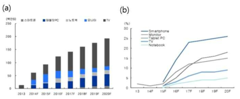 (a) 양자점 디스플레이 시장 전망, (b) 양자점 침투율 전망