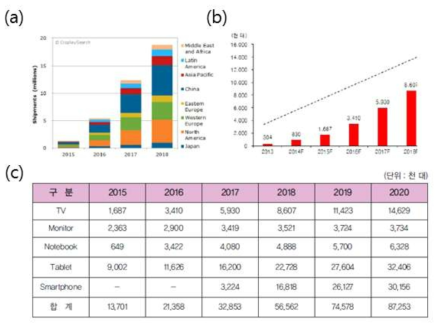 (a) 국가별 양자점 TV 출하량 전망, (b) 전체 양자점 TV 출하량 전망, (c) 제품별 세계 양자점 디스플레이 판매 전망