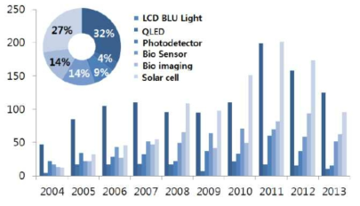 양자점 관련 국외특허: 연도별 LCD BLU 및 QLED 관련 특허 수