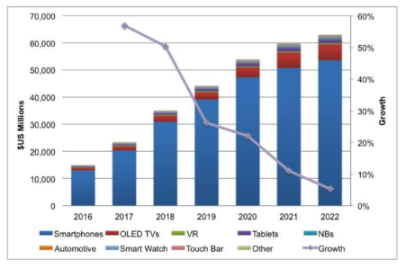 OLED 시장의 성장 추세 (DSCC,2018)