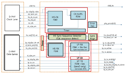 PHY layer 블록 다이어그램