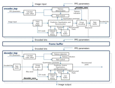 압축 알고리즘 블록다이어그램 (Encoder/Decoder)