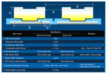 Gold bump 구조