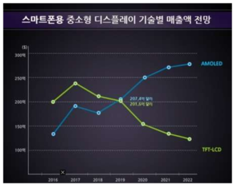 스마트폰 디스플레이 매출 전망