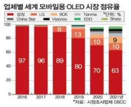 OLED 시장 점유율 추세