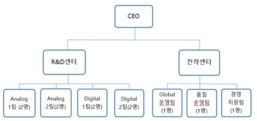 제품 양산 대응을 위한 조직 확충