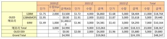 2020년 ~ 2022년 매출 전망