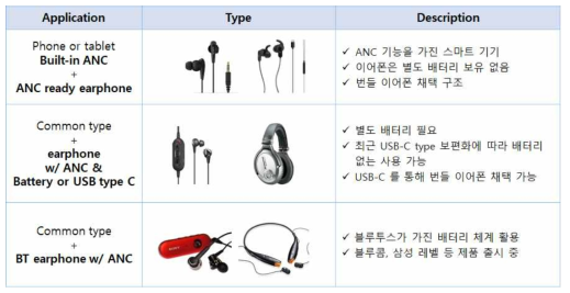 ANC 적용 이어셋, 헤드셋 형태