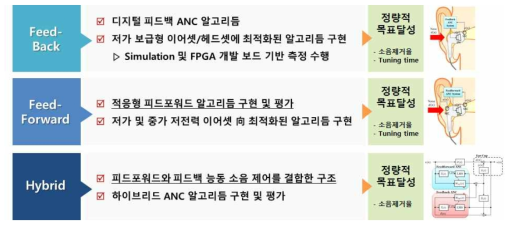 디지털 ANC Topology 별 구현 방안