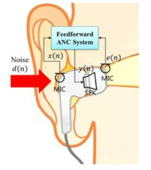 이어셋 소음 제어를 위한 적응형 feedforward 형태 능동 소음 제어 시스템