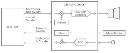 USB Audio Device Functional Diagram