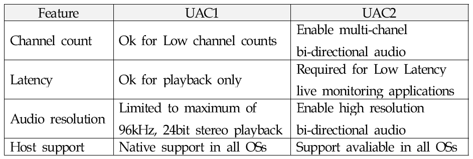 UAC1 과 UAC2 비교 사양
