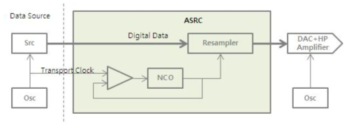 ASRC block diagram