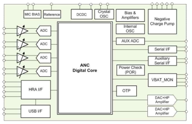 ANC SoC Block Diagram