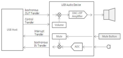 USB Audio Device Functional Diagram