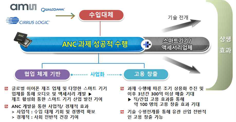 사업 추진 및 기대 효과