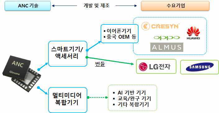 ANC 제품 프로모션