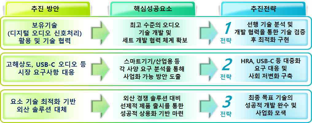 사업 추진 전략