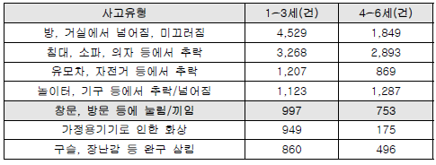 어린이 안전사고 유형별 발생건수