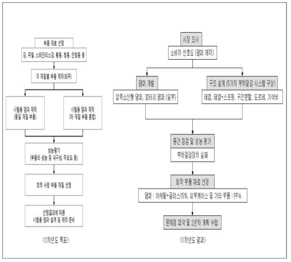 1차년도 연구개발 흐름도