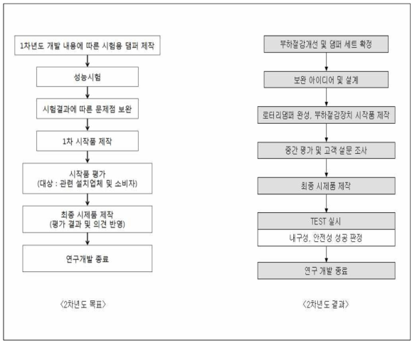 2차년도 연구개발 흐름도