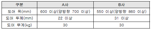 제조사별 설치 공간 제한 사항