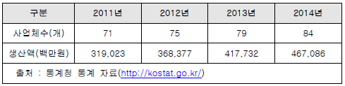 관련 국내시장 규모 및 사업체 수