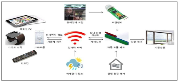 IoT 창호 자동모듈세트 구현 예상 전개도