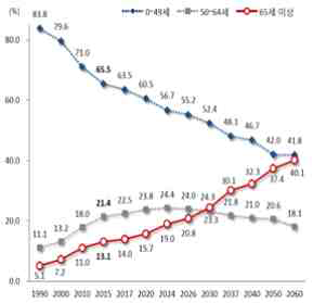 연령대별 인구 구성비