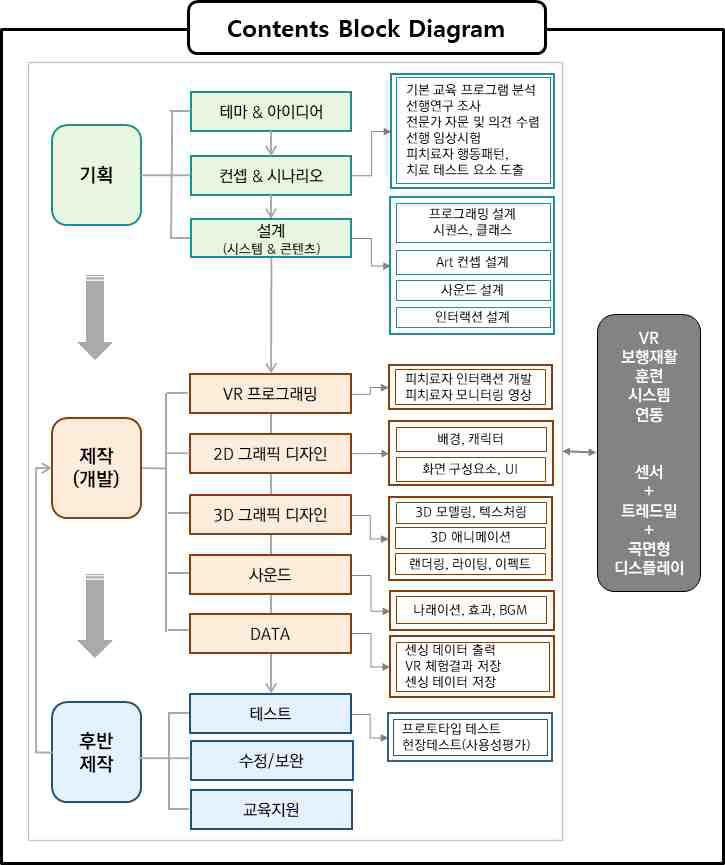 보행 재활 치료용 3D콘텐츠 블록다이어그램