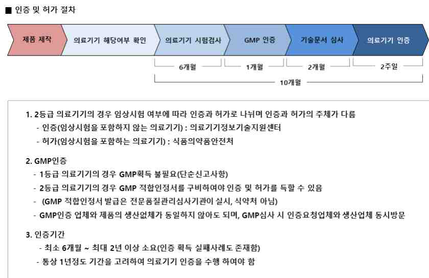 의료기기 등록 절차