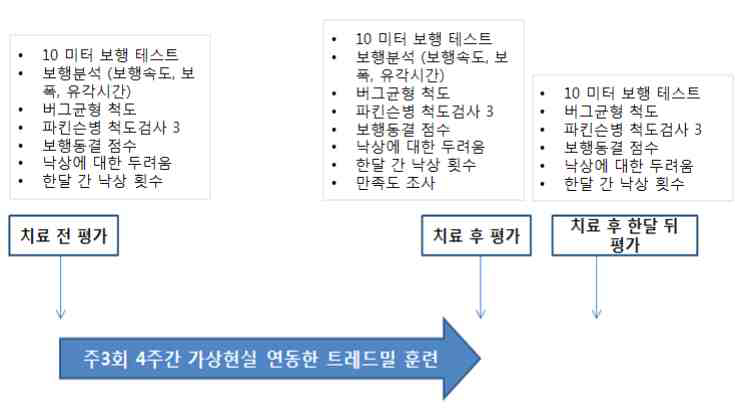 임상시험 프로세서 순서도