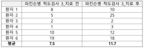 파킨슨병 척도검사 3(Unified Parkinson's disease rating scale 3, UPDRS-3, worst 0, best 56)