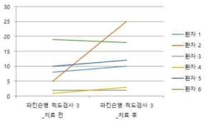 파킨슨 환자 보행변화