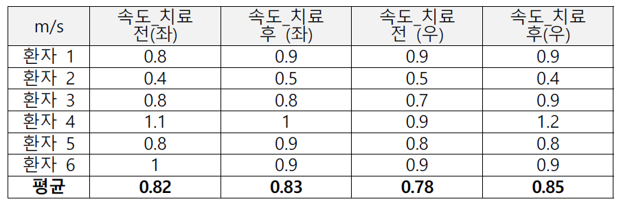 평지에서의 보행속도(m/s), 상세내용 임상실험보고서 첨부